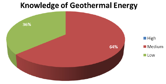 Pie Chart: Knowledge of Geothermal Energy Pie Chart: Knowledge of Geothermal Energy