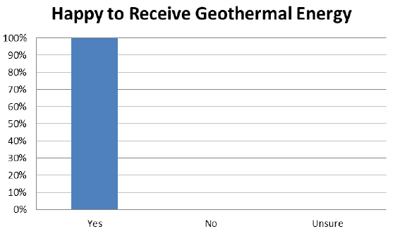 Bar Chart: Happy to Receive Geothermal Energy Bar Chart: Happy to Receive Geothermal Energy