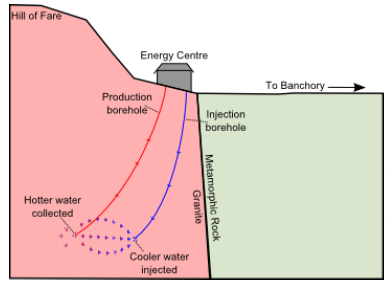 Figure ES.1: An indicative diagram of the proposed geothermal doublet at Hill of Fare Figure ES.1: An indicative diagram of the proposed geothermal doublet at Hill of Fare