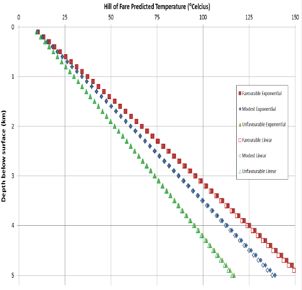 Figure ES.3: Geothermal Gradient Prediction Scenarios for Hill of Fare Granite Figure ES.3: Geothermal Gradient Prediction Scenarios for Hill of Fare Granite