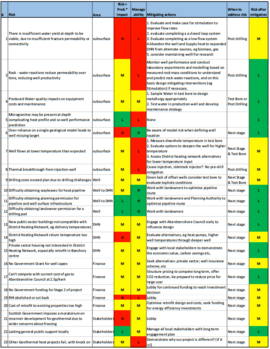 Risk Register Risk Register