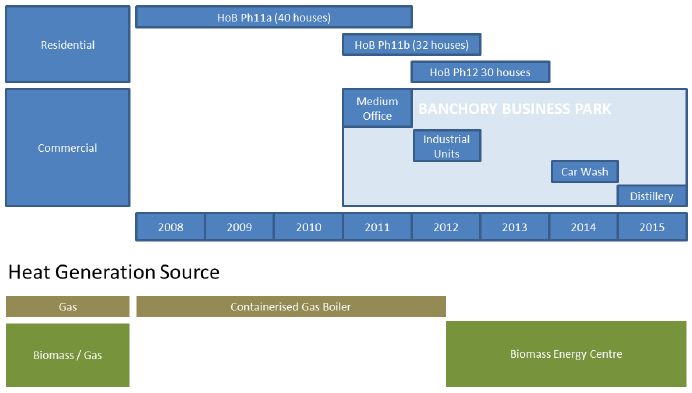 Figure 5: Hill of Banchory Biomass Heat Network Development to Date Figure 5: Hill of Banchory Biomass Heat Network Development to Date
