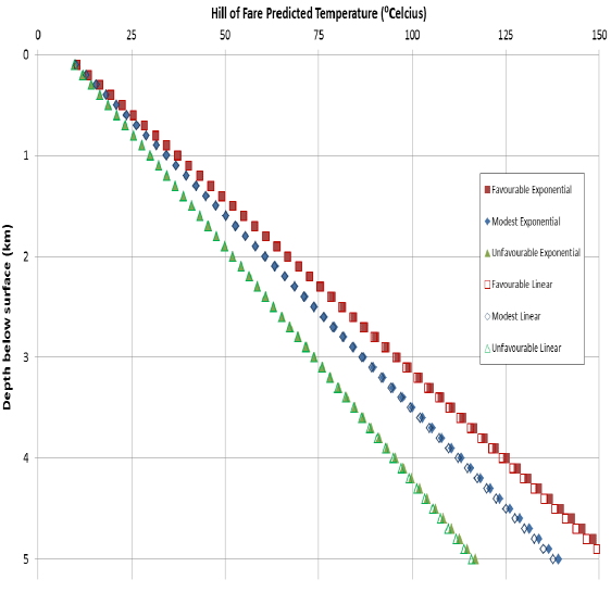 Figure 14: Geothermal Gradient Prediction Scenarios for Hill of Fare Granite Figure 14: Geothermal Gradient Prediction Scenarios for Hill of Fare Granite
