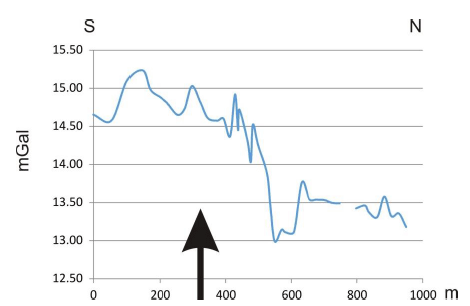 Figure 19: Gravity anomalies along the (westerly) profile shown in Figure 17 Figure 19: Gravity anomalies along the (westerly) profile shown in Figure 17