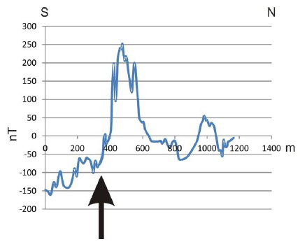 Figure 20: Magnetic anomalies along the (easterly) profile shown in Figure 17 Figure 20: Magnetic anomalies along the (easterly) profile shown in Figure 17