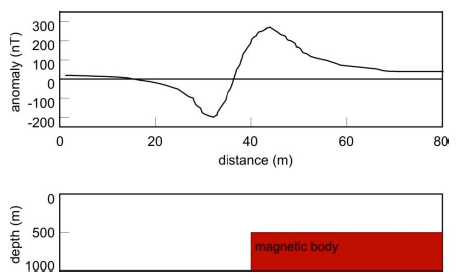 Figure 21: Theoretical effect in the induced magnetic field of the contact of a magnetic body and a non-magnetic one Figure 21: Theoretical effect in the induced magnetic field of the contact of a magnetic body and a non-magnetic one