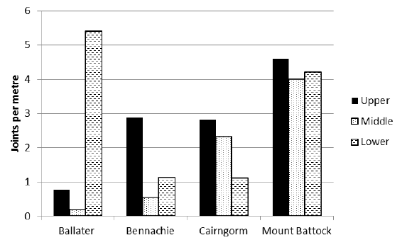 Figure 23: Fracture Density calculated from borehole cores of the high heat production East Grampian granites Figure 23: Fracture Density calculated from borehole cores of the high heat production East Grampian granites