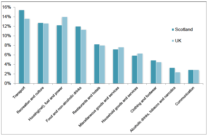 Figure 2: Household expenditure as a percentage of total expenditure, 2012 -14 Figure 2: Household expenditure as a percentage of total expenditure, 2012 -14