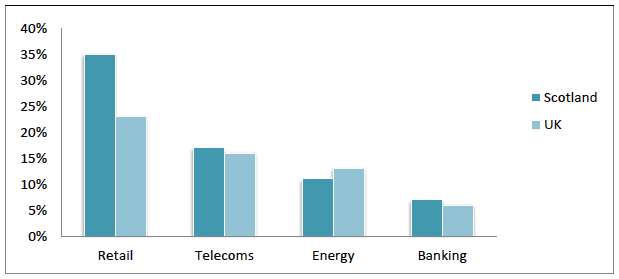 Figure 5: Complaints by sector, Scotland and the UK (2015) Figure 5: Complaints by sector, Scotland and the UK (2015)