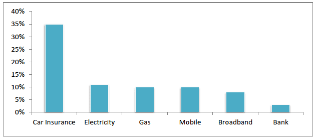 Figure 6: Proportion of UK consumers who have switched utility supplier in the last 12 months (2015) Figure 6: Proportion of UK consumers who have switched utility supplier in the last 12 months (2015)