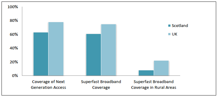 Figure 7: Broadband coverage in Scotland and UK, 2015 Figure 7: Broadband coverage in Scotland and UK, 2015