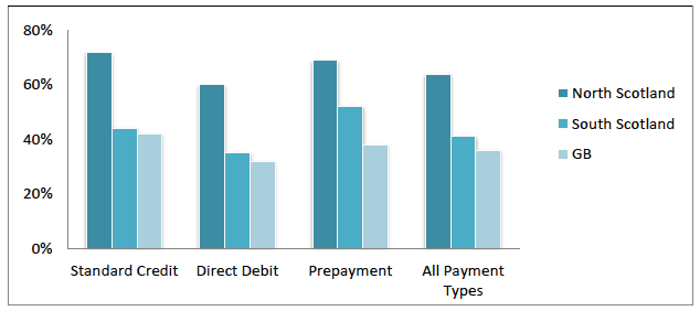 Figure 9: Percentage of Customers on Home Electricity Supplier Figure 9: Percentage of Customers on Home Electricity Supplier