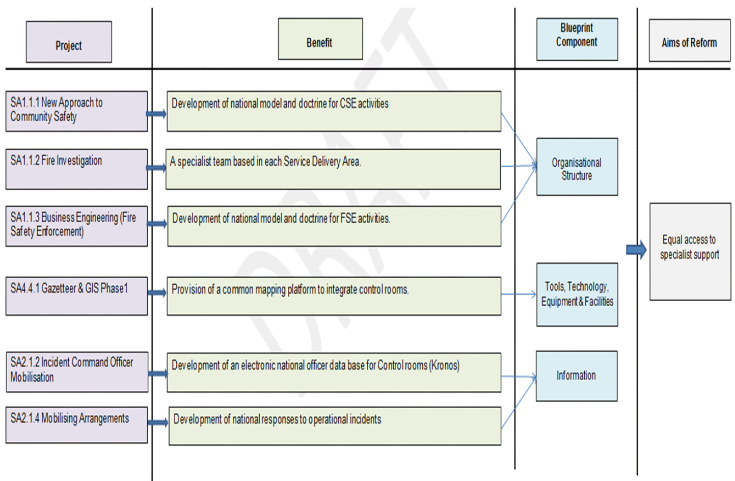 Figure 9: Projects mapped and completed as of 31st December 2014 as part of SFRS Benefits Realisation programme relating to Aim 2 of reform (SFRS 2015c).