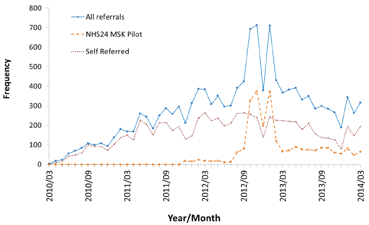 Figure 1: Number of WHSS referrals over the intervention period (March 2010 to March 2014). Figure 1: Number of WHSS referrals over the intervention period (March 2010 to March 2014).
