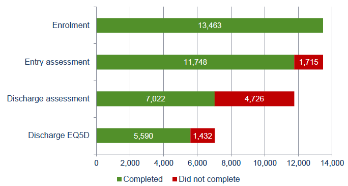 Figure 2: Number of cases who completed different parts of the programme Figure 2: Number of cases who completed different parts of the programme
