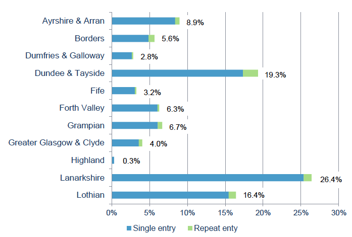 Figure 3: Percentage of WHSS cases by Health Boards. Figure 3: Percentage of WHSS cases by Health Boards.