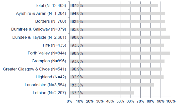 Figure 4: Proportion of cases from each Board who completed the entry assessment Figure 4: Proportion of cases from each Board who completed the entry assessment