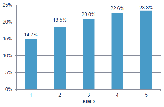 Figure 5: Percentage of WHSS cases based by SIMD quintile deprivation rank (1: most deprived and 5: least deprived) (N=13,461) Figure 5: Percentage of WHSS cases based by SIMD quintile deprivation rank (1: most deprived and 5: least deprived) (N=13,461)