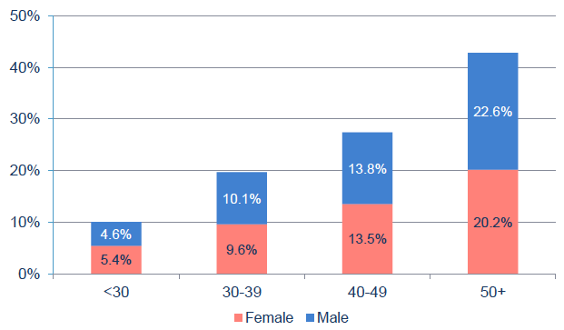 Figure 6: Percentage of cases by gender for each age group (N=13,375) Figure 6: Percentage of cases by gender for each age group (N=13,375)