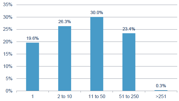 Figure 7: Showing the percentage of cases drawn from different sizes of employers (N=11,608) Figure 7: Showing the percentage of cases drawn from different sizes of employers (N=11,608)