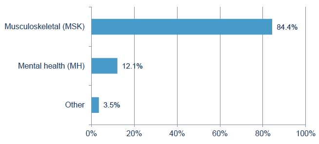 Figure 8: Primary health condition of cases (N=11,745) Figure 8: Primary health condition of cases (N=11,745)