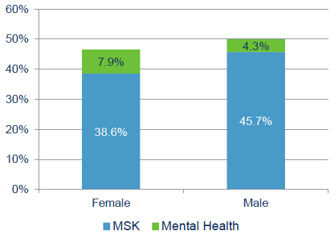 Figure 9: Proportion of men and women experiencing MSK or mental health conditions at entry (N=11,317). Figure 9: Proportion of men and women experiencing MSK or mental health conditions at entry (N=11,317).
