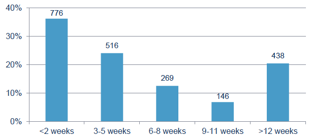 Figure 10: Percentage and number of WHSS cases by the number of weeks on sick leave before their entry assessment (N=2,145) Figure 10: Percentage and number of WHSS cases by the number of weeks on sick leave before their entry assessment (N=2,145)