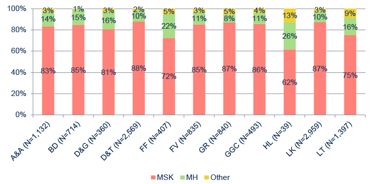 Figure 11: Proportion of cases with different primary health conditions by Board Figure 11: Proportion of cases with different primary health conditions by Board