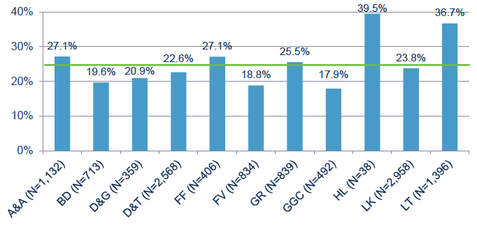 Figure 12: Proportion of cases who were absent at entry assessment, by Board. The average for all cases is shown (green line, N=11,735). Figure 12: Proportion of cases who were absent at entry assessment, by Board. The average for all cases is shown (green line, N=11,735).