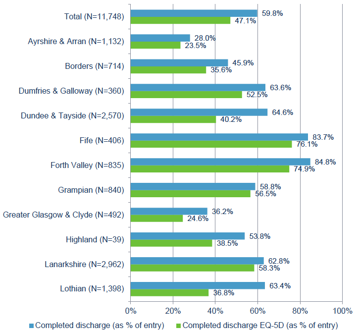 Figure 13: Proportion of cases from each Board who completed the discharge paperwork and EQ-5D Figure 13: Proportion of cases from each Board who completed the discharge paperwork and EQ-5D