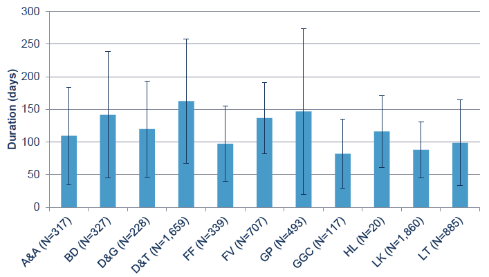 Figure 14: Average duration of time that cases were in the programme, by Board, for those who completed the discharge paperwork Figure 14: Average duration of time that cases were in the programme, by Board, for those who completed the discharge paperwork