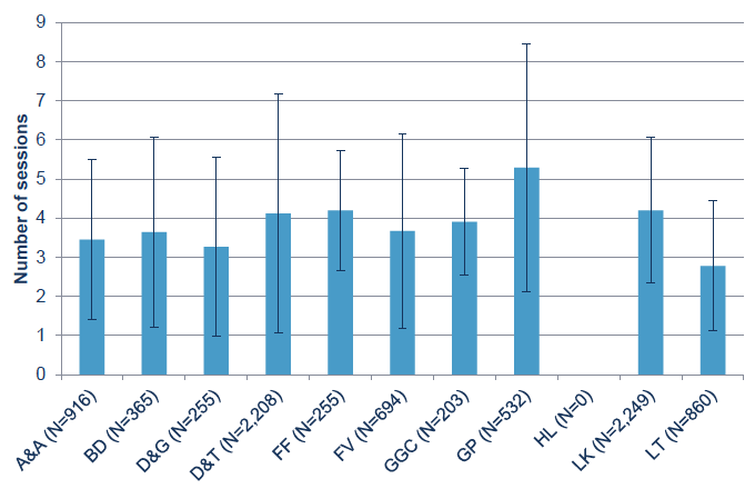 Figure 15: Average number of physiotherapy sessions attended by cases by Board. The error bars show one standard deviation. Figure 15: Average number of physiotherapy sessions attended by cases by Board. The error bars show one standard deviation.