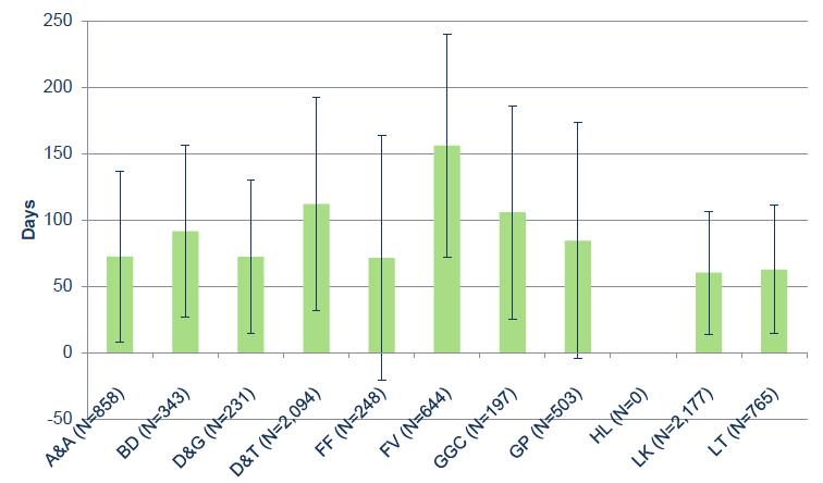 Figure 16: Average duration of time that cases were in physiotherapy service by Board. The error bars show one standard deviation. Figure 16: Average duration of time that cases were in physiotherapy service by Board. The error bars show one standard deviation.
