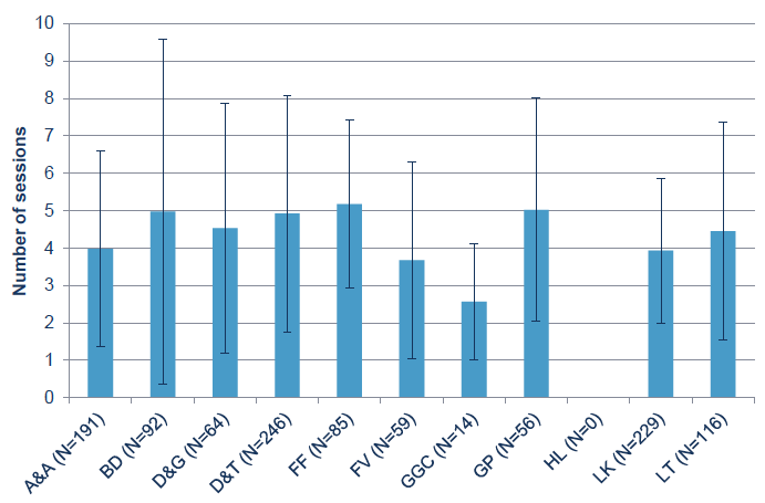 Figure 17: Average number of counselling / CBT / psychology sessions attended by cases by Board. The error bars show one standard deviation. Figure 17: Average number of counselling / CBT / psychology sessions attended by cases by Board. The error bars show one standard deviation.