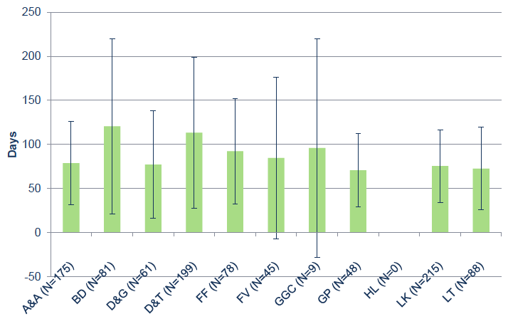 Figure 18: Average duration of time that cases were in counselling / CBT / psychology service by Board. The error bars show one standard deviation. Figure 18: Average duration of time that cases were in counselling / CBT / psychology service by Board. The error bars show one standard deviation.