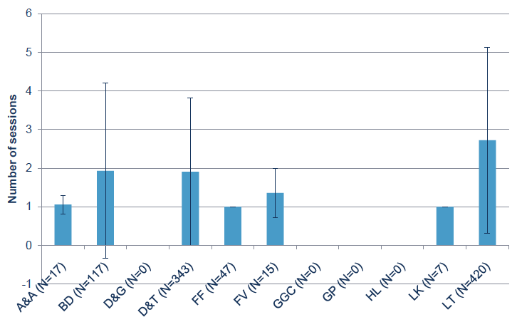 Figure 19: Average number of occupational therapy sessions attended by cases by Board. The error bars show one standard deviation. Figure 19: Average number of occupational therapy sessions attended by cases by Board. The error bars show one standard deviation.