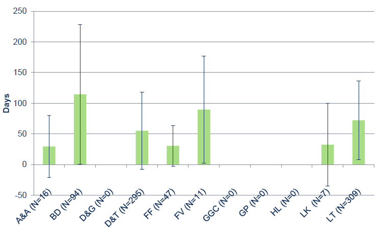 Figure 20: Average duration of time that cases were in occupational therapy service by Board. The error bars show one standard deviation. Figure 20: Average duration of time that cases were in occupational therapy service by Board. The error bars show one standard deviation.