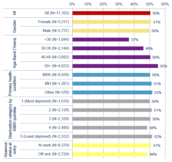 Figure 21: Percentage of cases who completed the programme compared to those who entered WHSS (completed the entry assessment) Figure 21: Percentage of cases who completed the programme compared to those who entered WHSS (completed the entry assessment)