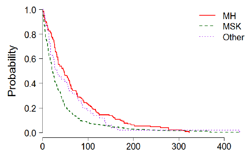 Figure 22: Kaplan Meier return to work curve by primary condition Figure 22: Kaplan Meier return to work curve by primary condition