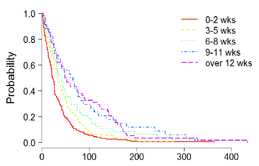 Figure 23: Median length of time (days) being off sick since assessment by the number of weeks cases have been off sick before assessment. Figure 23: Median length of time (days) being off sick since assessment by the number of weeks cases have been off sick before assessment.