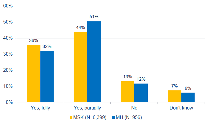 Figure 24: The percentage of MSK and MH cases who thought their health condition had resolved at discharge Figure 24: The percentage of MSK and MH cases who thought their health condition had resolved at discharge