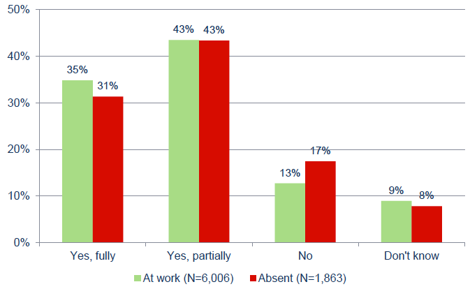Figure 25: The percentage of those who were absent / at work at entry who thought their health condition had resolved at discharge Figure 25: The percentage of those who were absent / at work at entry who thought their health condition had resolved at discharge
