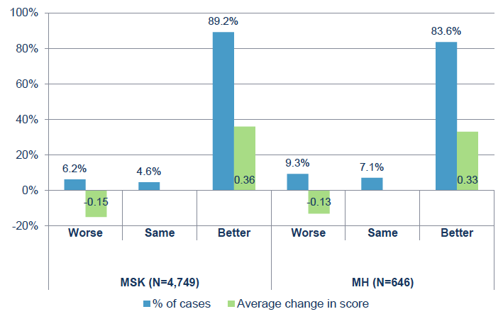 Figure 26: Change in EQ-5D index values shown for MSK and MH cases Figure 26: Change in EQ-5D index values shown for MSK and MH cases