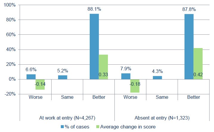 Figure 27: Change in EQ-5D index values shown for those at work / absent at entry Figure 27: Change in EQ-5D index values shown for those at work / absent at entry