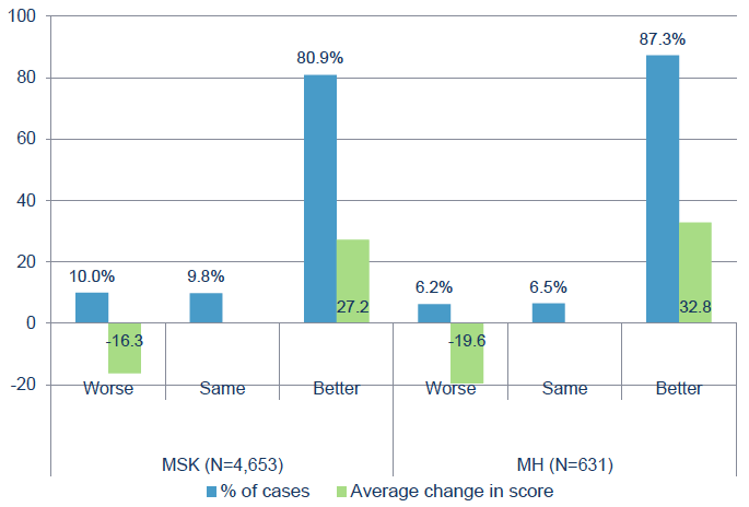 Figure 28: Change in EQ-5D VAS scores shown for MSK and MH cases Figure 28: Change in EQ-5D VAS scores shown for MSK and MH cases