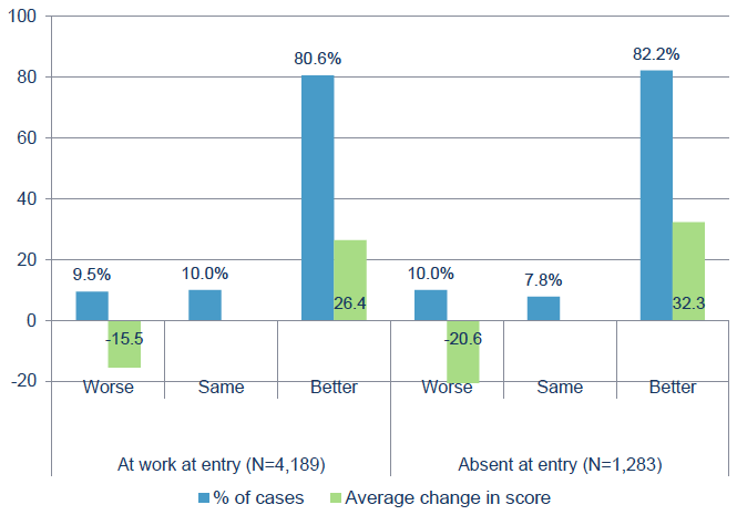 Figure 29: Change in EQ-5D VAS scores shown for those at work / absent at entry Figure 29: Change in EQ-5D VAS scores shown for those at work / absent at entry