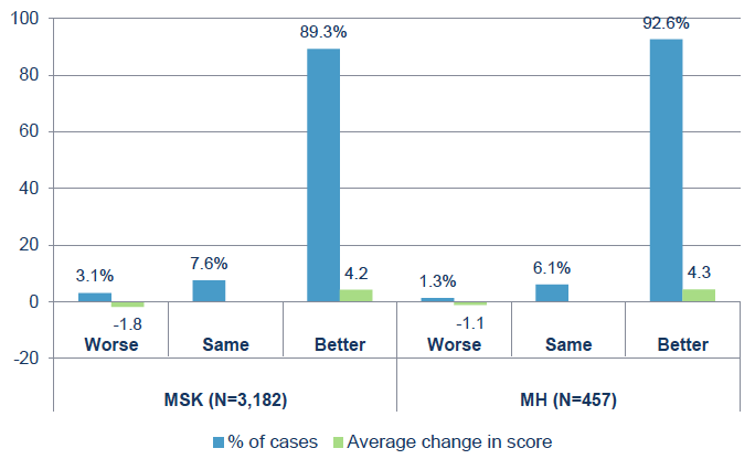 Figure 30: Change in COPM Performance scores shown for MSK and MH cases Figure 30: Change in COPM Performance scores shown for MSK and MH cases