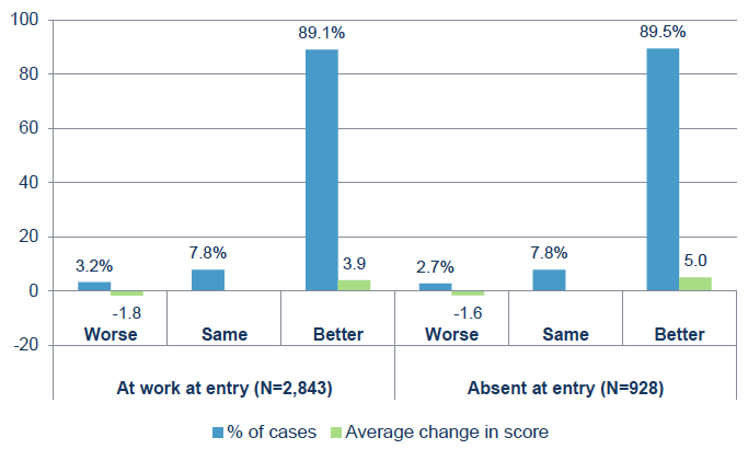 Figure 31: Change in COPM Performance scores shown for those at work / absent at entry Figure 31: Change in COPM Performance scores shown for those at work / absent at entry