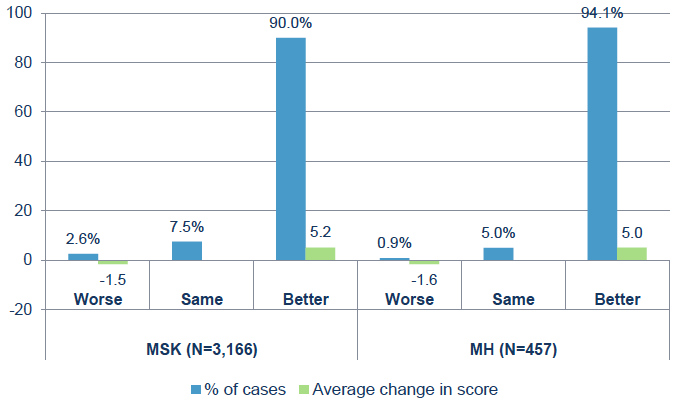 Figure 32: Change in COPM Satisfaction scores shown for MSK and MH cases Figure 32: Change in COPM Satisfaction scores shown for MSK and MH cases