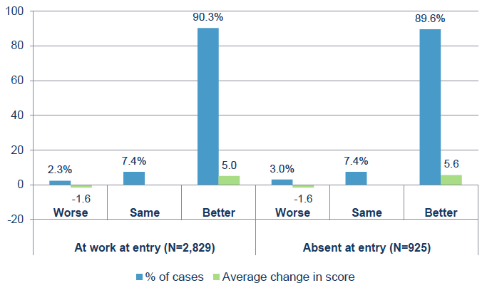 Figure 33: Change in COPM Satisfaction scores shown for those at work / absent at entry Figure 33: Change in COPM Satisfaction scores shown for those at work / absent at entry